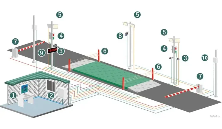 Система автоматизации автомобильных весов - ТАтат объявление