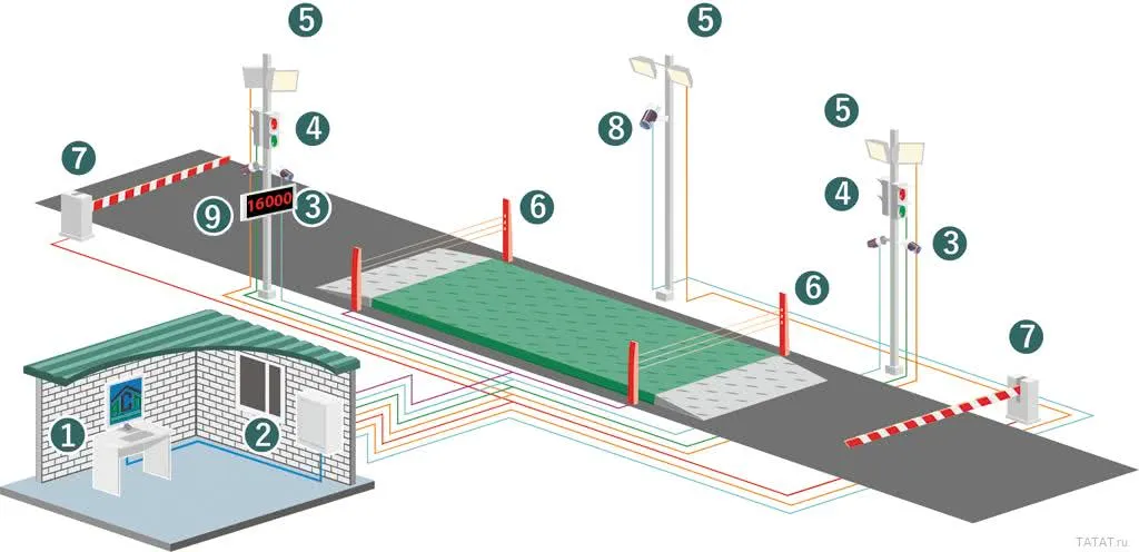 Система автоматизации автомобильных весов, ТАтат объявления